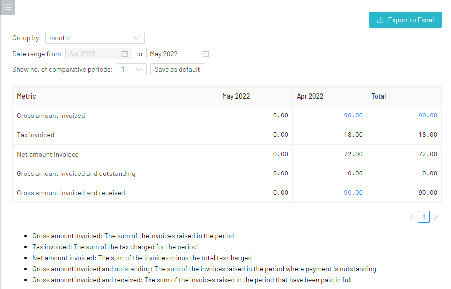 Sales Invoice report
